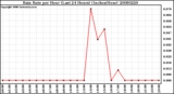 Milwaukee Weather Rain Rate per Hour (Last 24 Hours) (Inches/Hour)