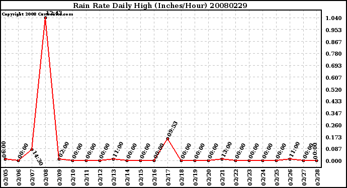 Milwaukee Weather Rain Rate Daily High (Inches/Hour)