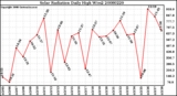 Milwaukee Weather Solar Radiation Daily High W/m2