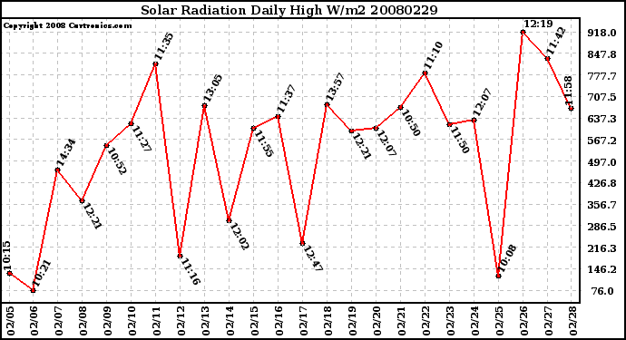 Milwaukee Weather Solar Radiation Daily High W/m2