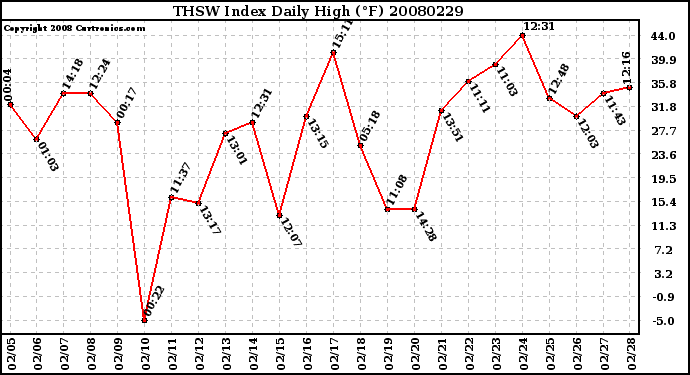 Milwaukee Weather THSW Index Daily High (F)