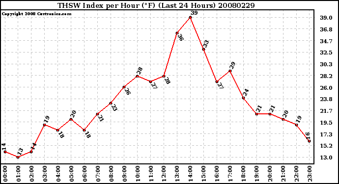 Milwaukee Weather THSW Index per Hour (F) (Last 24 Hours)