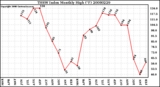 Milwaukee Weather THSW Index Monthly High (F)