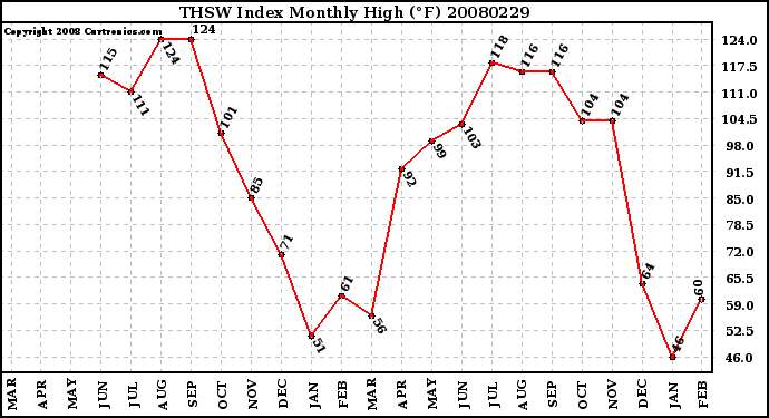 Milwaukee Weather THSW Index Monthly High (F)