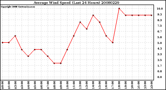 Milwaukee Weather Average Wind Speed (Last 24 Hours)