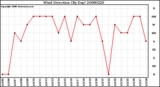 Milwaukee Weather Wind Direction (By Day)