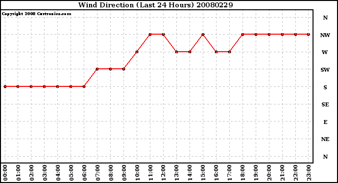 Milwaukee Weather Wind Direction (Last 24 Hours)