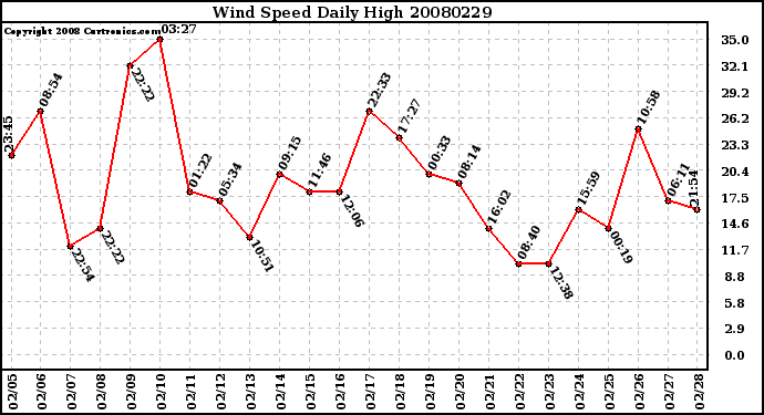 Milwaukee Weather Wind Speed Daily High