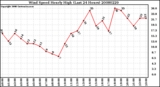 Milwaukee Weather Wind Speed Hourly High (Last 24 Hours)