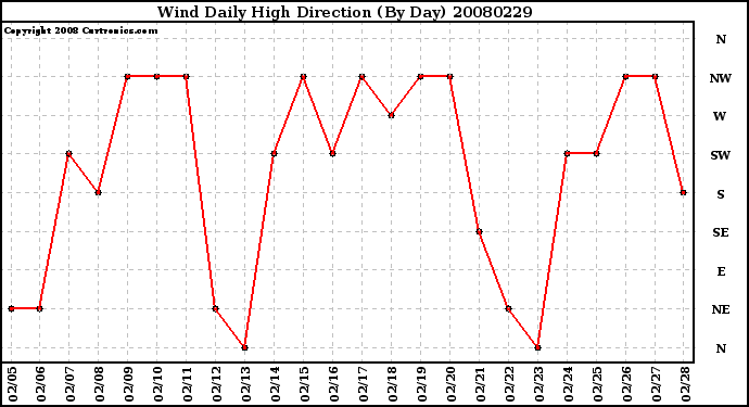 Milwaukee Weather Wind Daily High Direction (By Day)