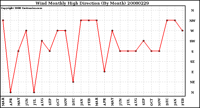 Milwaukee Weather Wind Monthly High Direction (By Month)