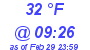 Milwaukee Weather Dewpoint High High Today