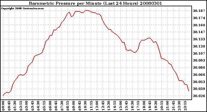 Milwaukee Weather Barometric Pressure per Minute (Last 24 Hours)