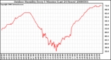 Milwaukee Weather Outdoor Humidity Every 5 Minutes (Last 24 Hours)