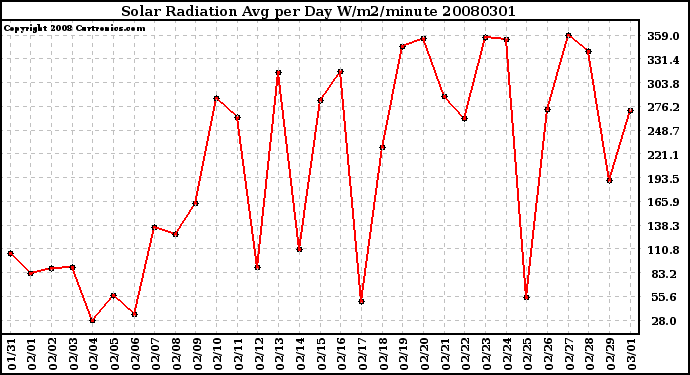 Milwaukee Weather Solar Radiation Avg per Day W/m2/minute