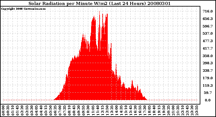 Milwaukee Weather Solar Radiation per Minute W/m2 (Last 24 Hours)