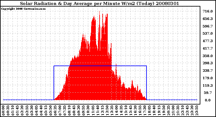 Milwaukee Weather Solar Radiation & Day Average per Minute W/m2 (Today)