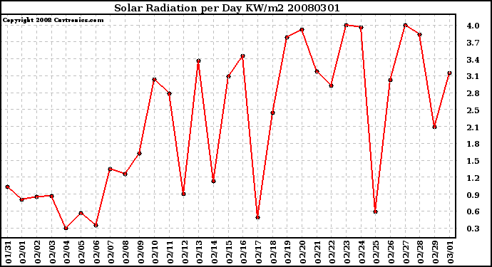 Milwaukee Weather Solar Radiation per Day KW/m2