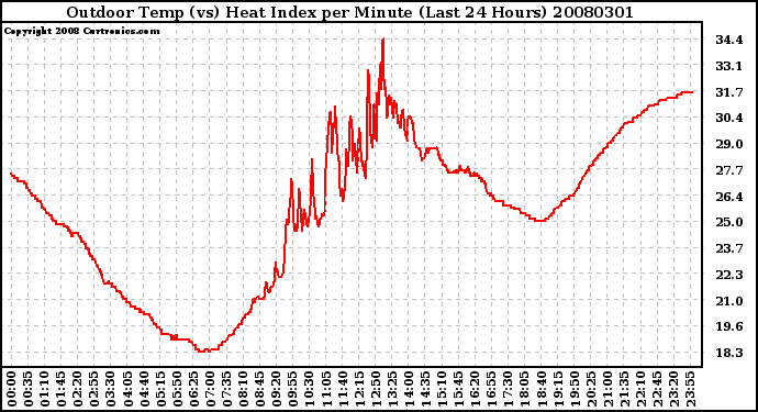 Milwaukee Weather Outdoor Temp (vs) Heat Index per Minute (Last 24 Hours)