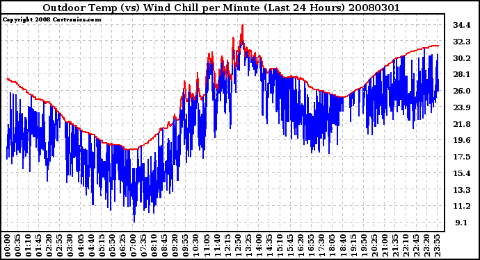 Milwaukee Weather Outdoor Temp (vs) Wind Chill per Minute (Last 24 Hours)