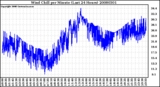 Milwaukee Weather Wind Chill per Minute (Last 24 Hours)