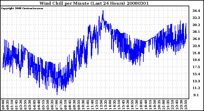 Milwaukee Weather Wind Chill per Minute (Last 24 Hours)