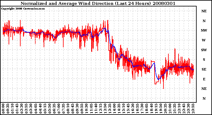 Milwaukee Weather Normalized and Average Wind Direction (Last 24 Hours)