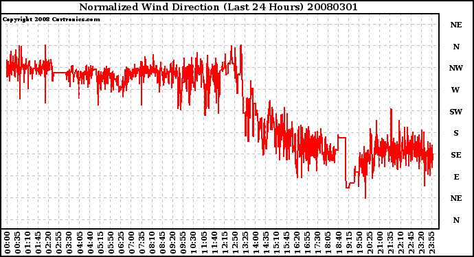 Milwaukee Weather Normalized Wind Direction (Last 24 Hours)