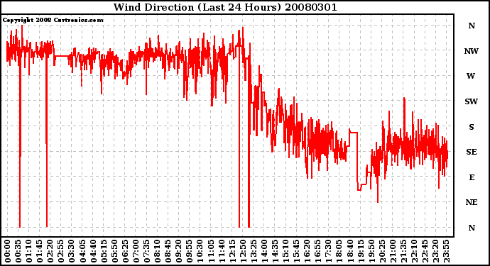 Milwaukee Weather Wind Direction (Last 24 Hours)