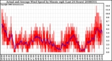 Milwaukee Weather Actual and Average Wind Speed by Minute mph (Last 24 Hours)