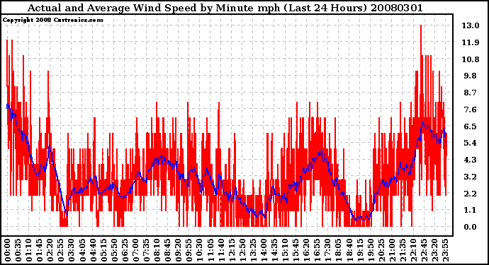 Milwaukee Weather Actual and Average Wind Speed by Minute mph (Last 24 Hours)