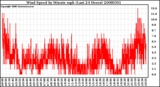 Milwaukee Weather Wind Speed by Minute mph (Last 24 Hours)