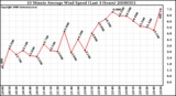 Milwaukee Weather 10 Minute Average Wind Speed (Last 4 Hours)