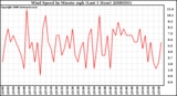 Milwaukee Weather Wind Speed by Minute mph (Last 1 Hour)