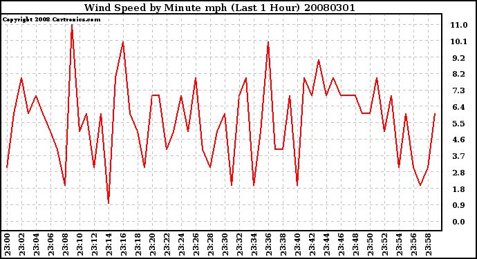 Milwaukee Weather Wind Speed by Minute mph (Last 1 Hour)