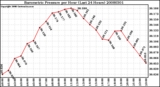 Milwaukee Weather Barometric Pressure per Hour (Last 24 Hours)