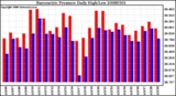 Milwaukee Weather Barometric Pressure Daily High/Low