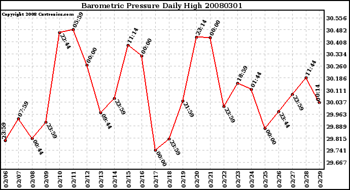 Milwaukee Weather Barometric Pressure Daily High