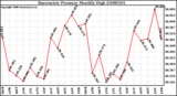 Milwaukee Weather Barometric Pressure Monthly High