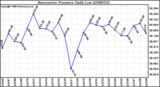 Milwaukee Weather Barometric Pressure Daily Low