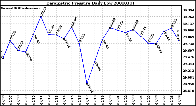 Milwaukee Weather Barometric Pressure Daily Low