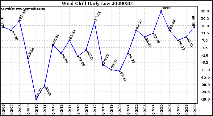 Milwaukee Weather Wind Chill Daily Low