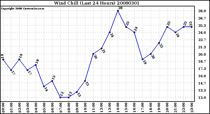 Milwaukee Weather Wind Chill (Last 24 Hours)