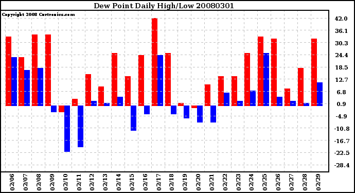 Milwaukee Weather Dew Point Daily High/Low