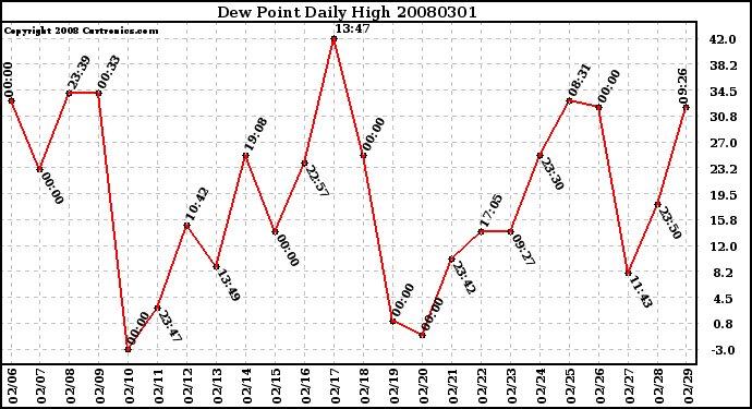 Milwaukee Weather Dew Point Daily High