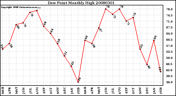 Milwaukee Weather Dew Point Monthly High