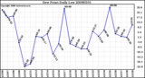 Milwaukee Weather Dew Point Daily Low