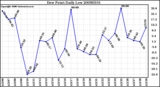 Milwaukee Weather Dew Point Daily Low