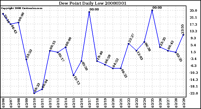 Milwaukee Weather Dew Point Daily Low