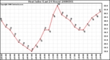 Milwaukee Weather Heat Index (Last 24 Hours)